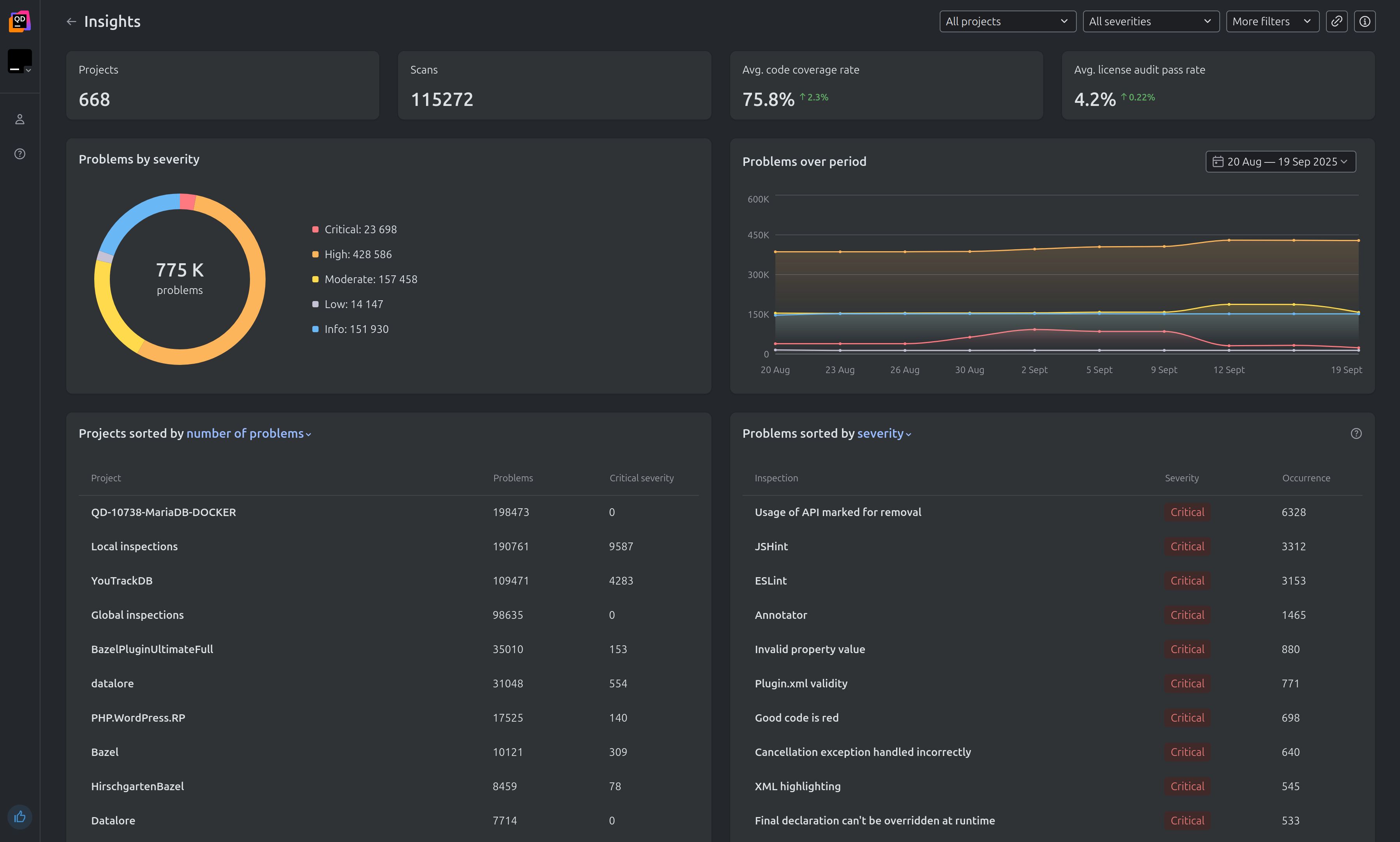 Qodana Insights dashboard showing 668 projects and over 115,000 scans, with 775K problems categorized by severity. Charts display problems over time, and tables list projects with the most issues and critical problems sorted by type.