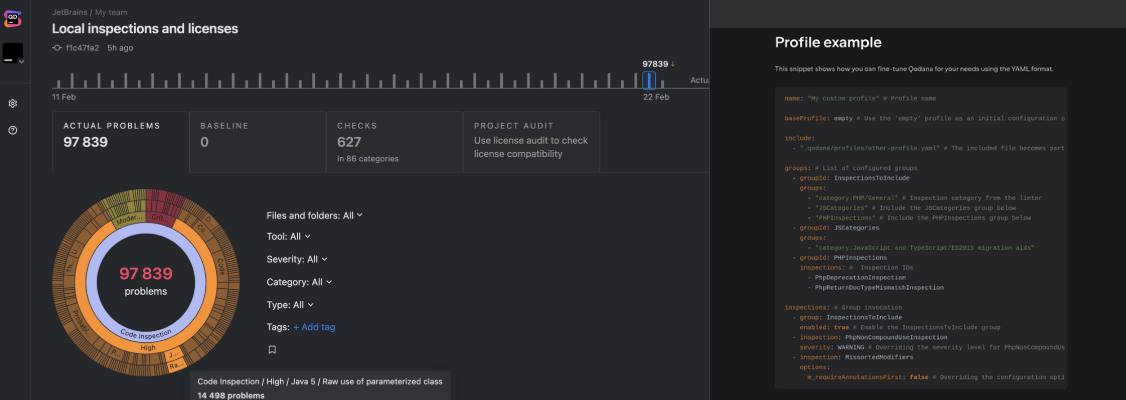Merged screenshot: On the left, Qodana dashboard for local inspections and licenses showing 97,839 problems with a circular severity chart. On the right, a YAML profile example for configuring Qodana inspections.