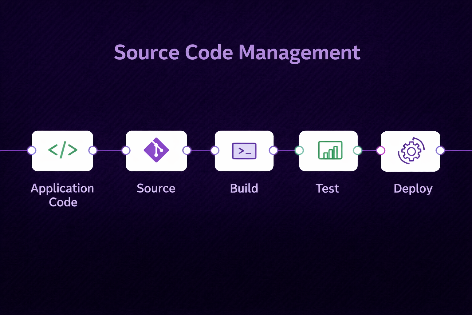 Source code management workflow diagram
