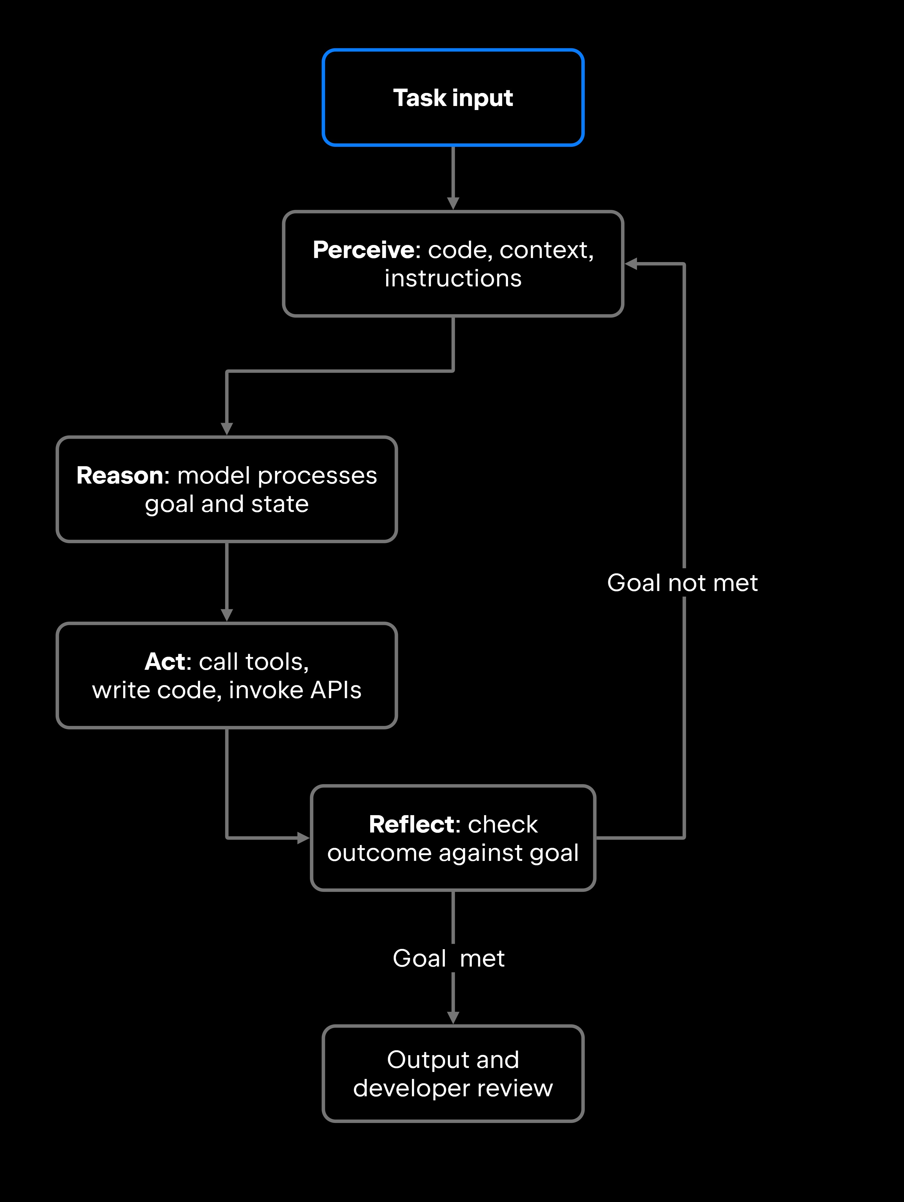 AI agents are systems