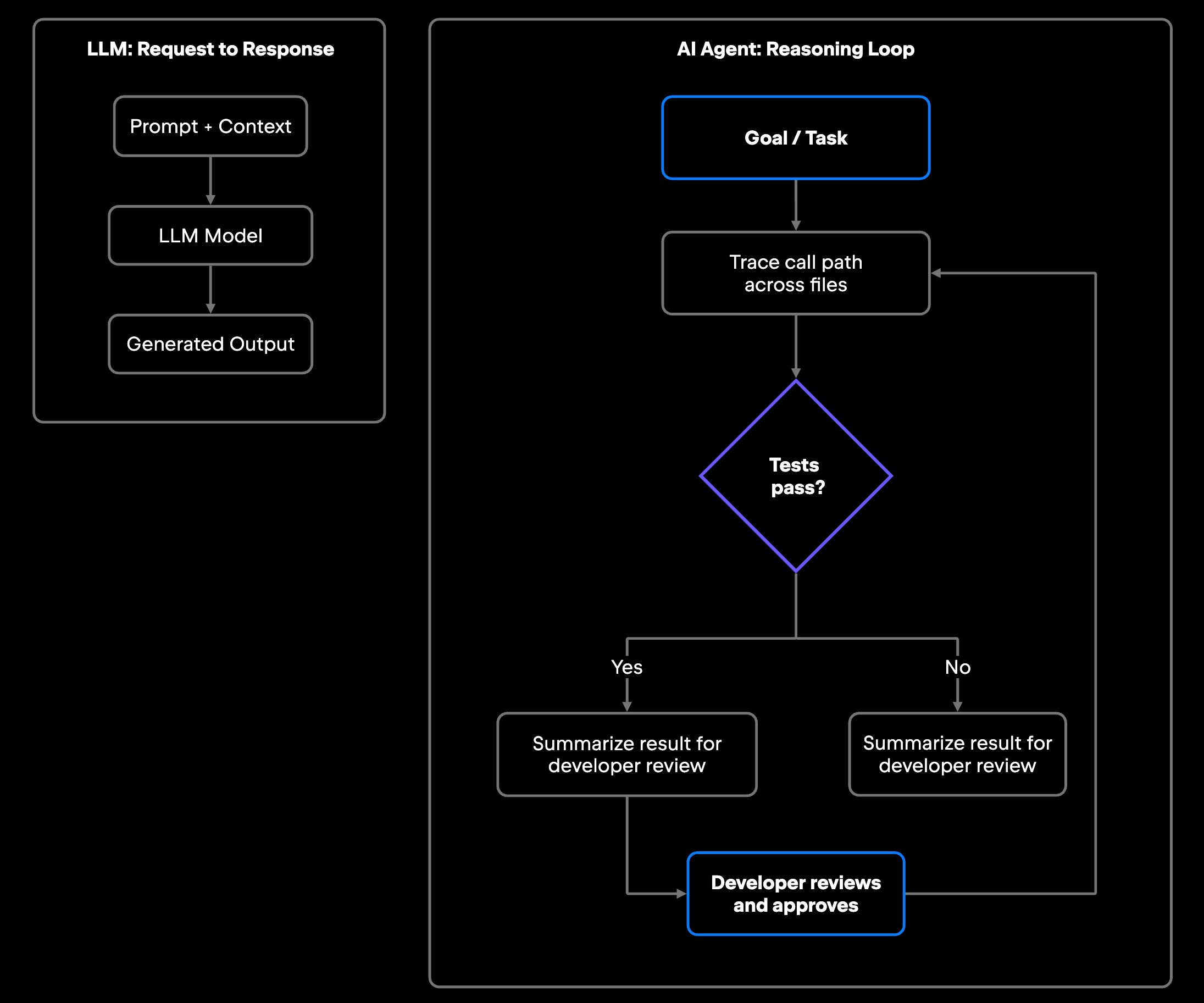 Single LLM request-response vs AI Agent reasoning loop