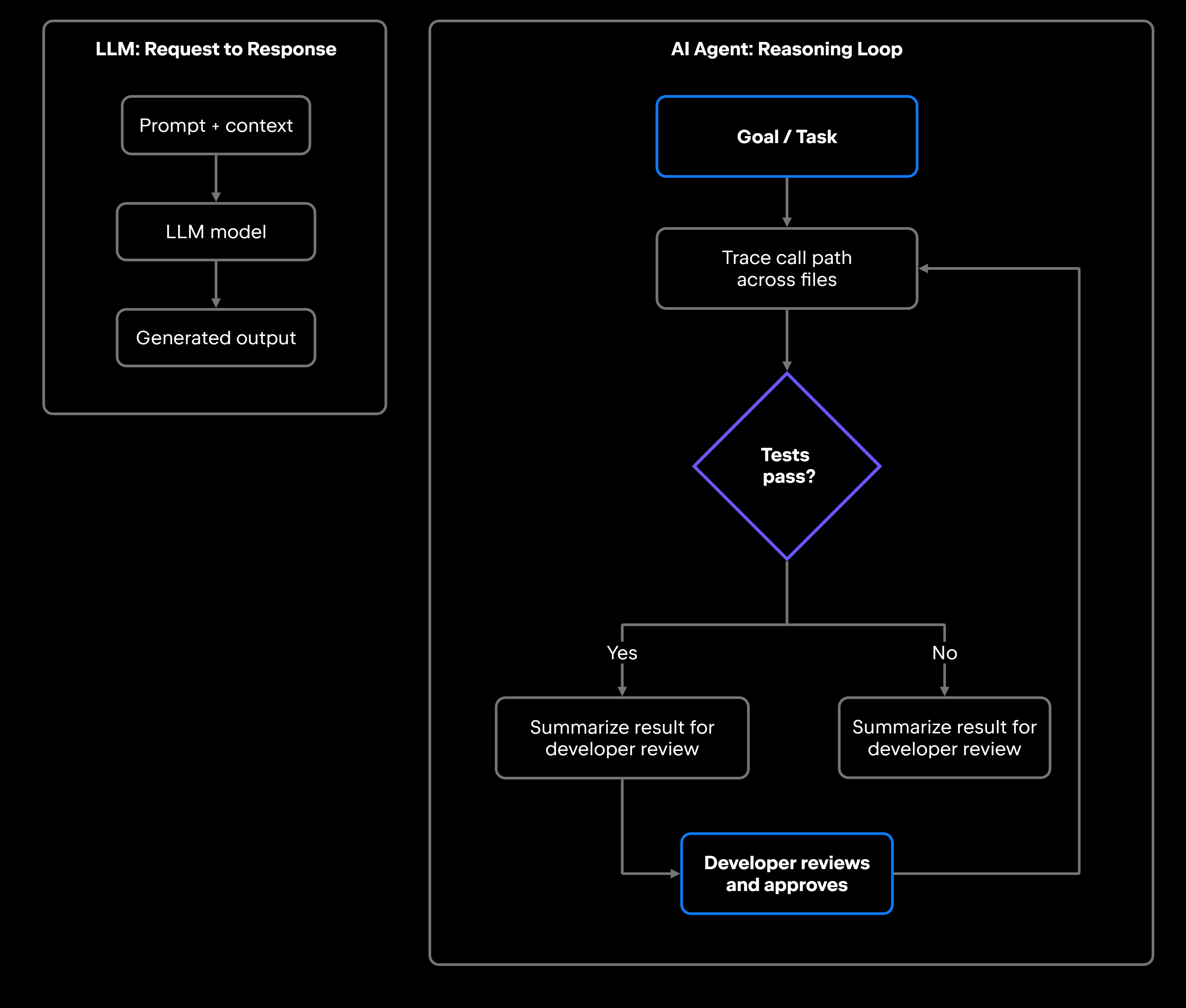 Single LLM request-response vs AI Agent reasoning loop