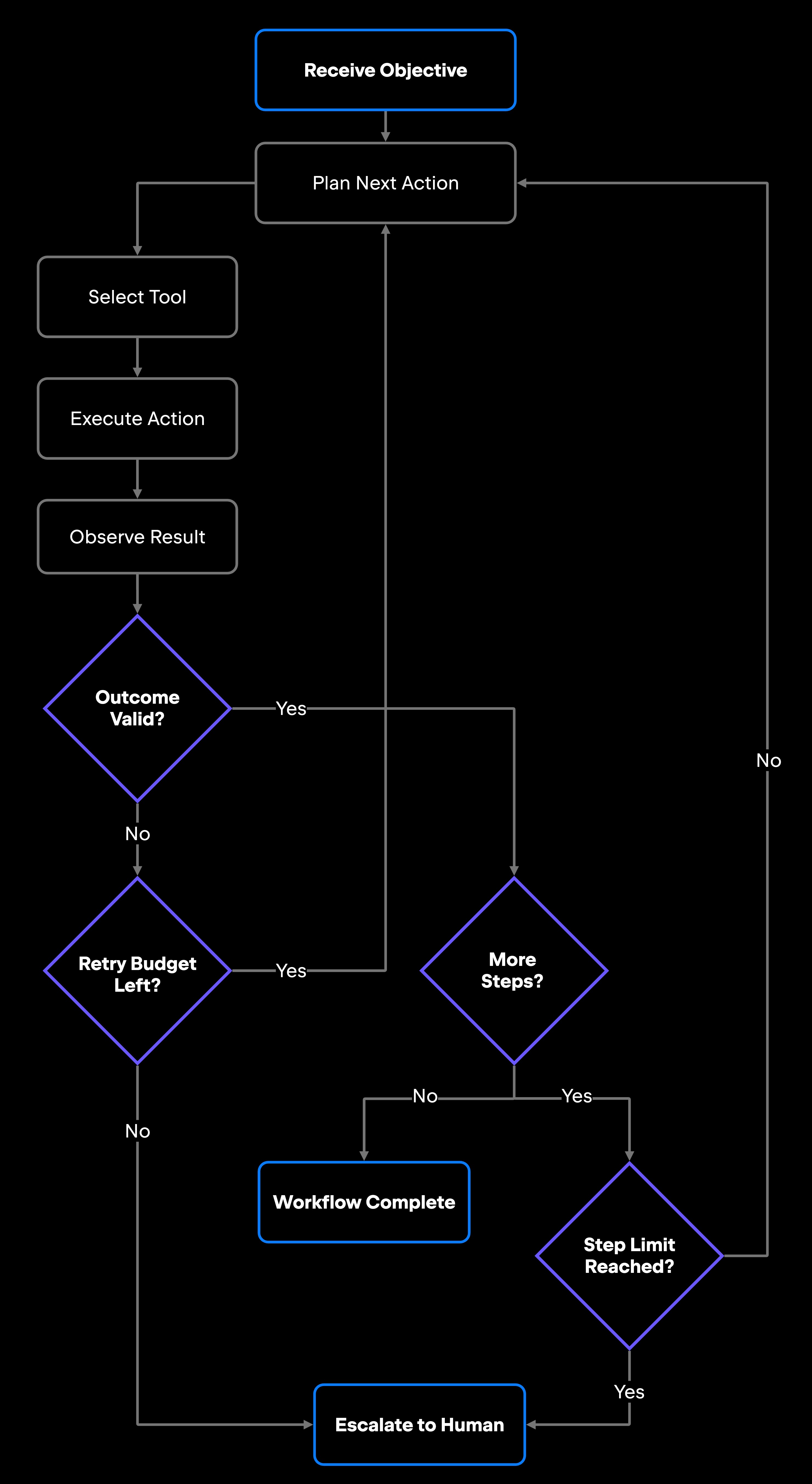 How autonomous AI agents execute workflows
