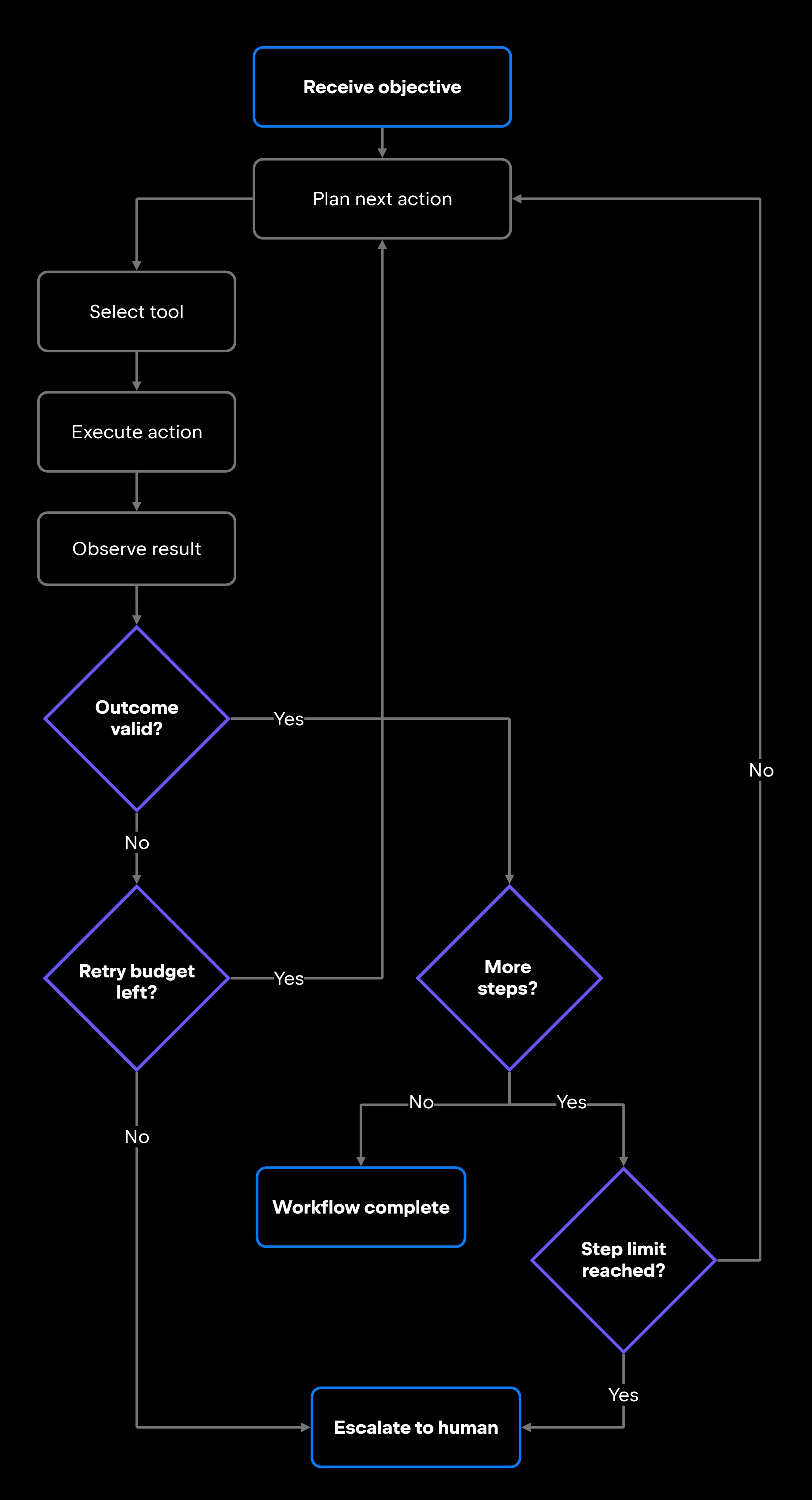 How autonomous AI agents execute workflows