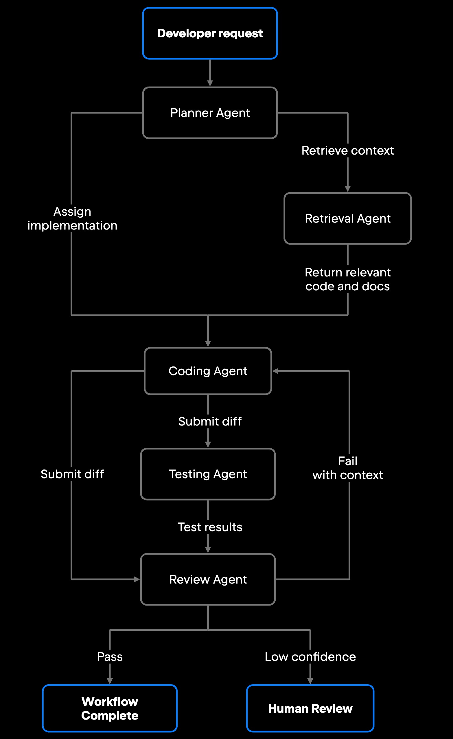 Multi-Agent Systems for Developers