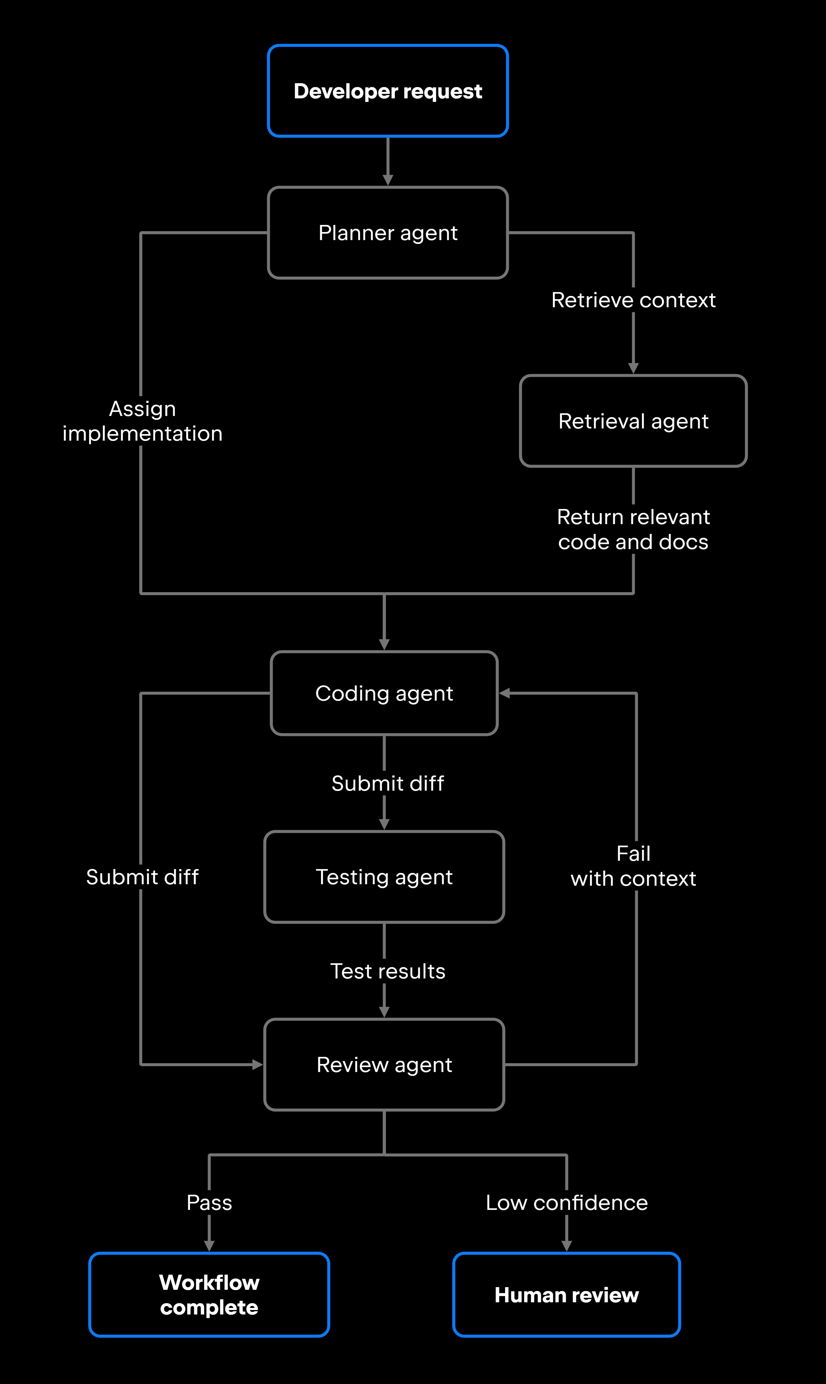 Multi-Agent Systems for Developers
