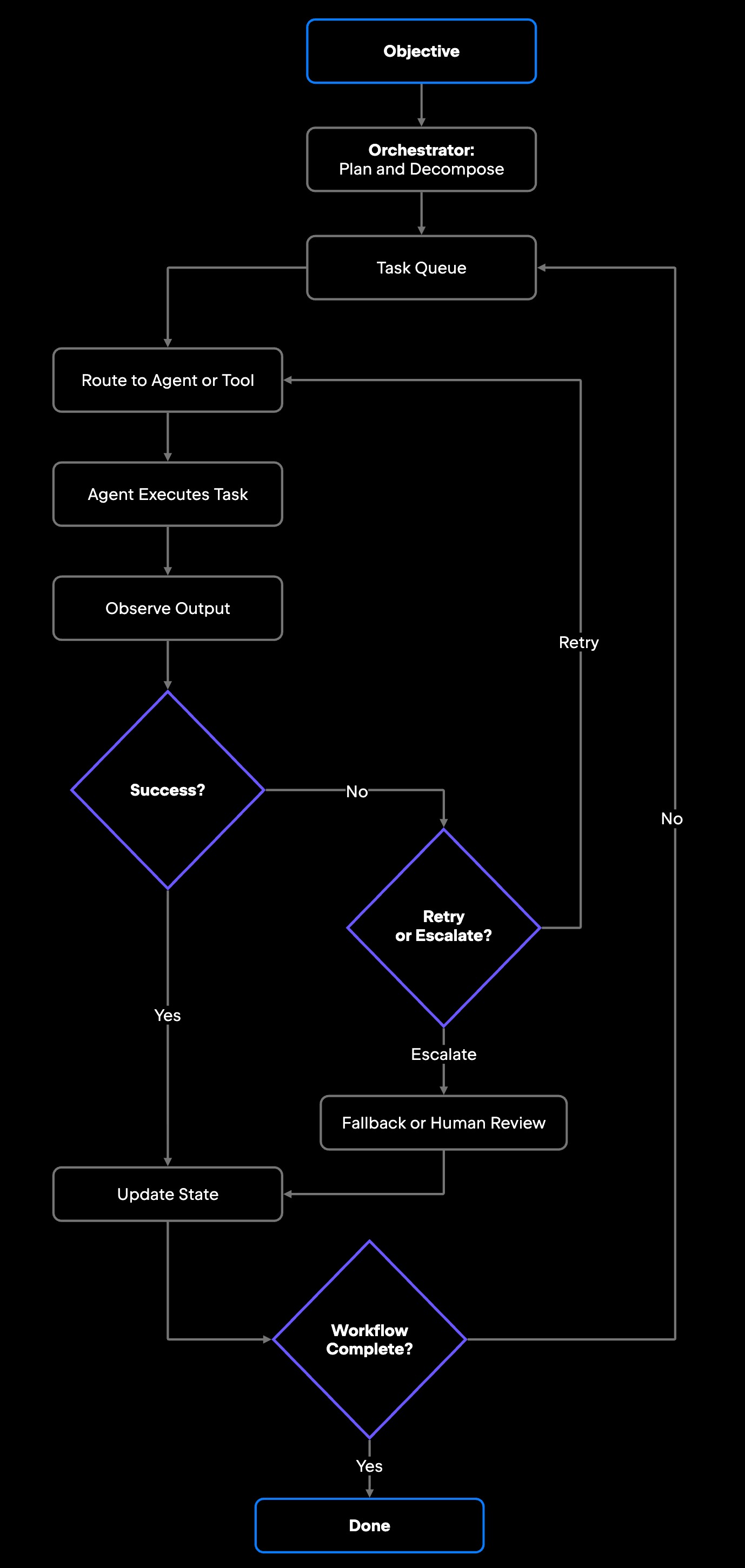 How AI Agent Orchestration Works