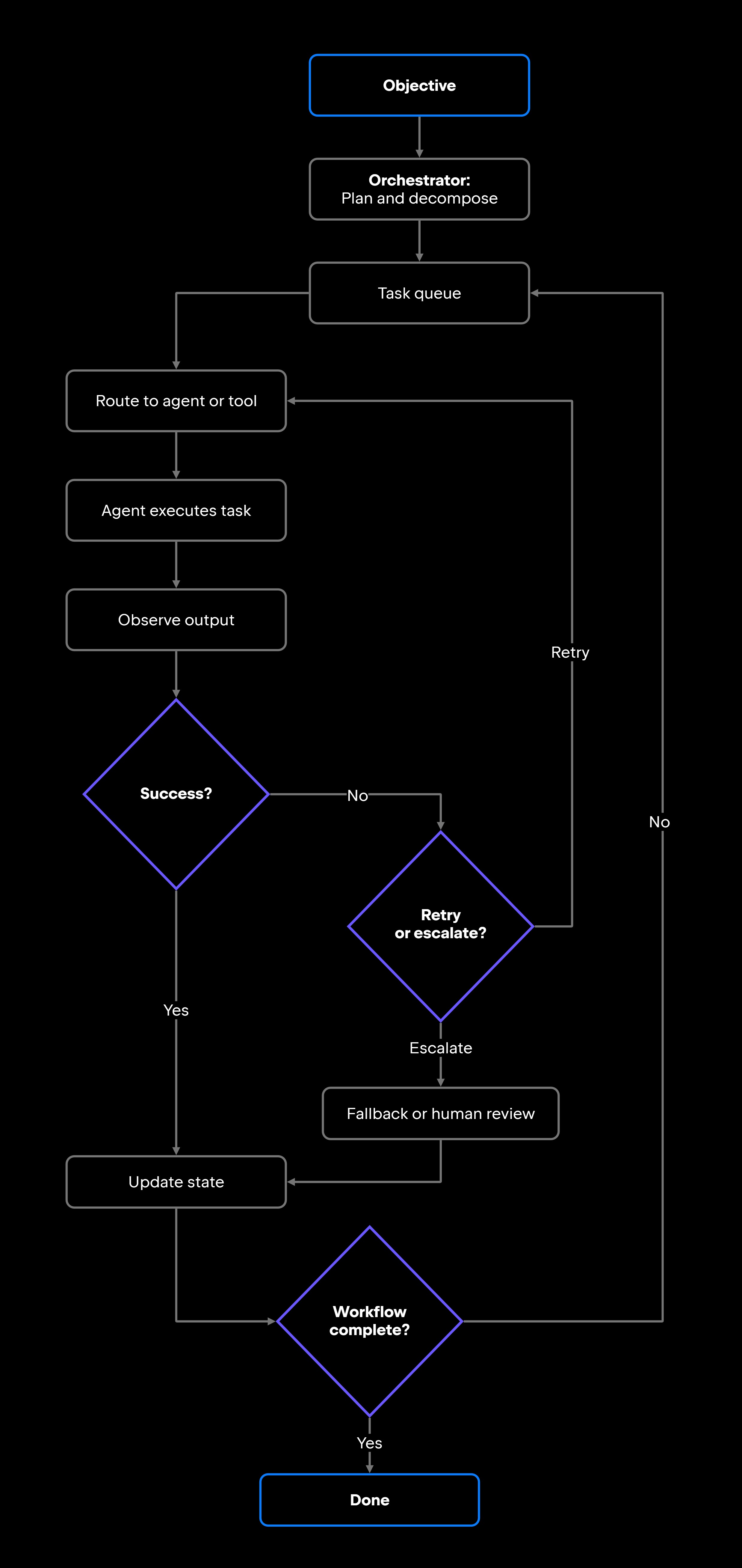 How AI Agent Orchestration Works