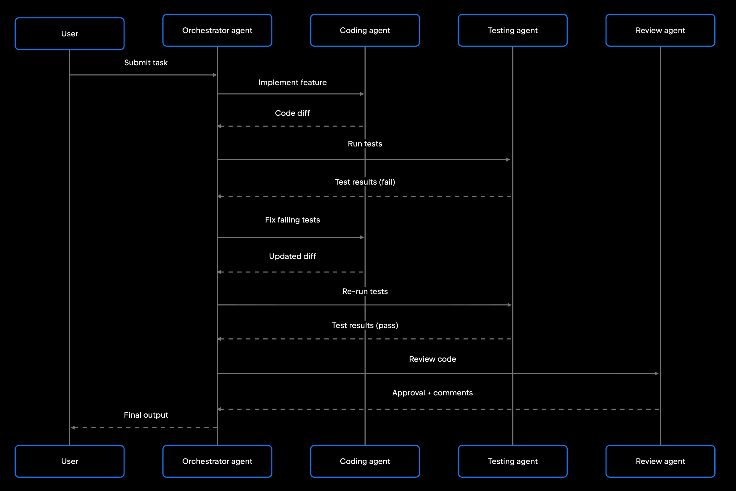 Multi-agent coding workflow with orchestrator, coding, testing, and review agents