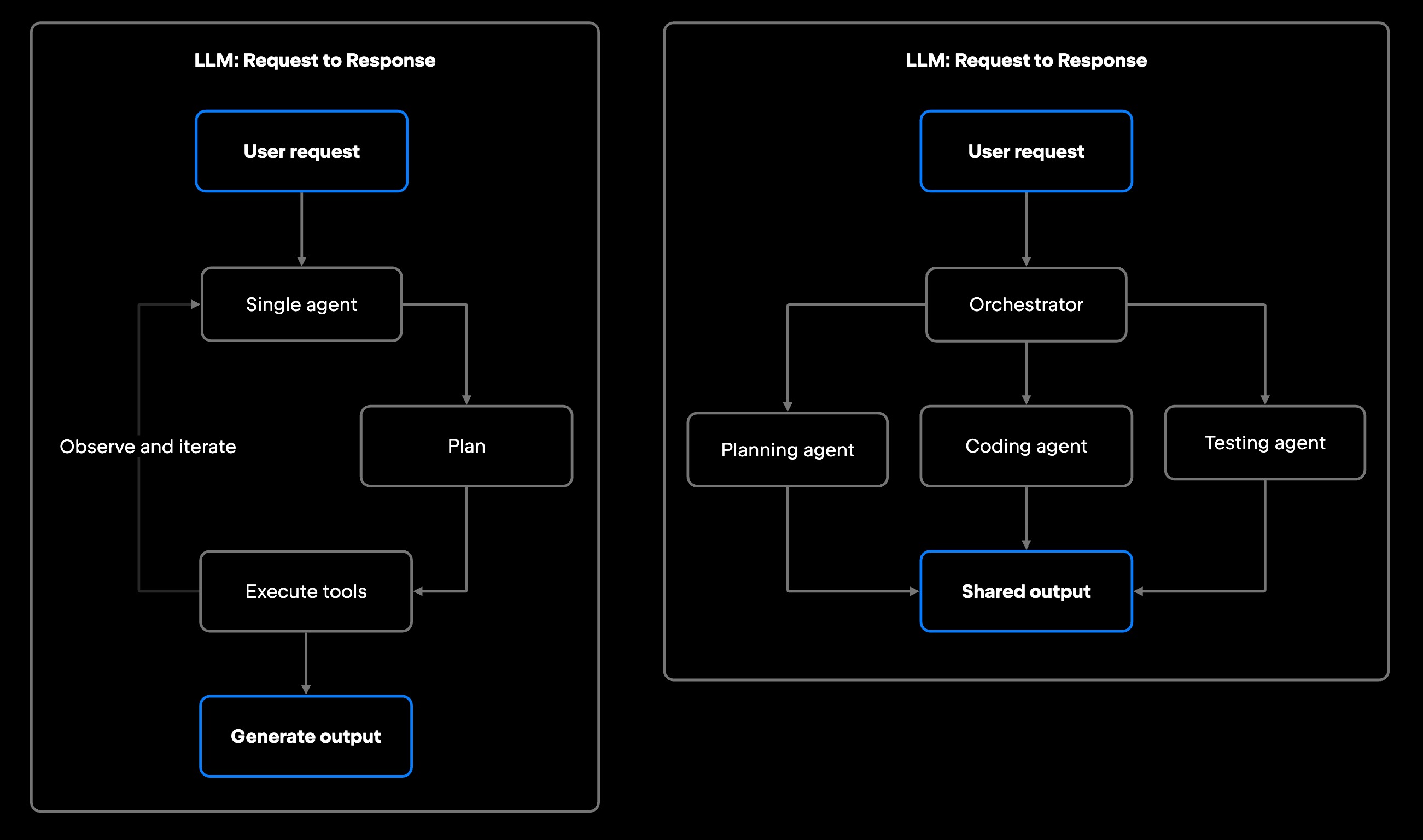Single Agent vs Multi-Agent Systems