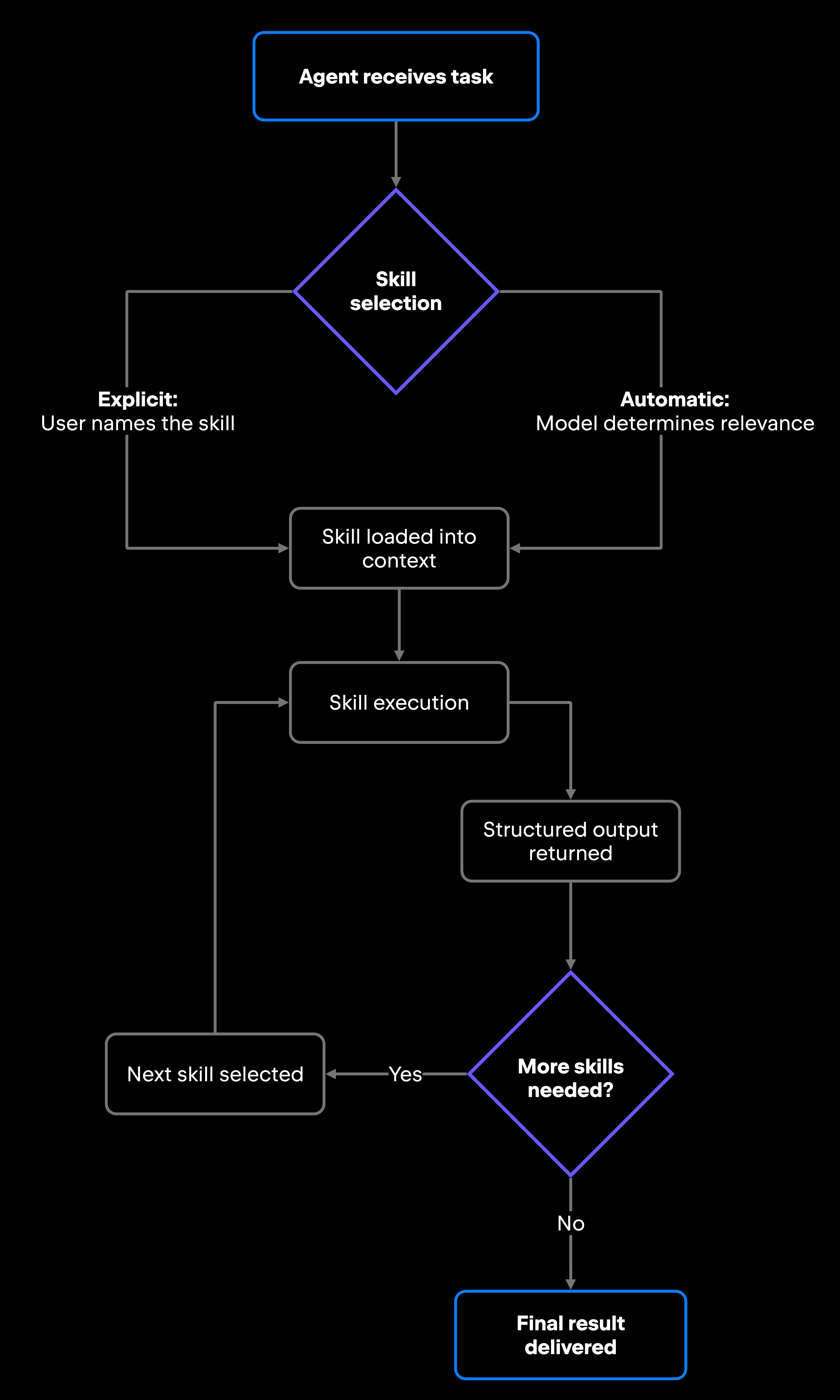 AI agent skill selection and execution flow