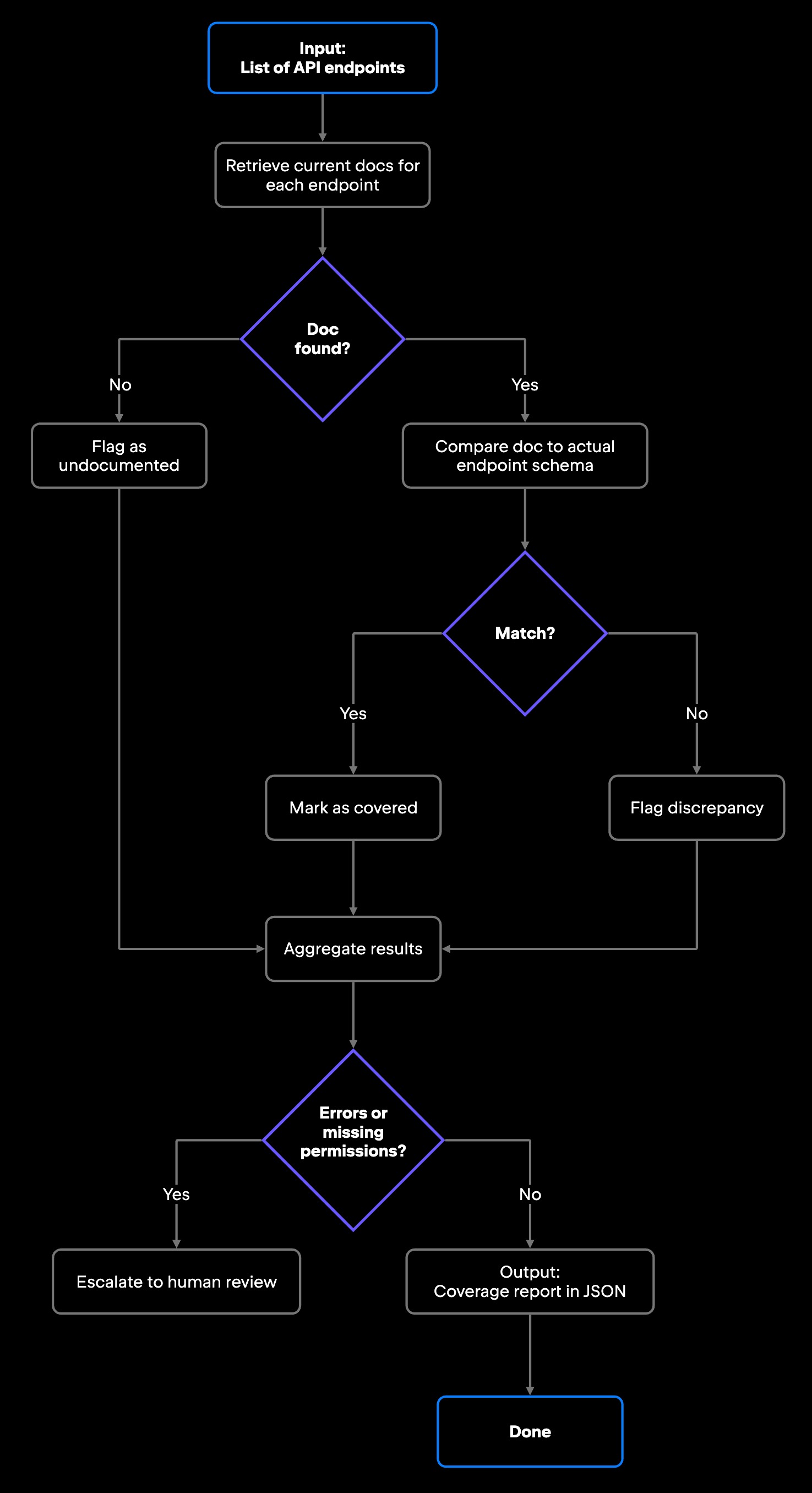 AI agent documentation coverage workflow