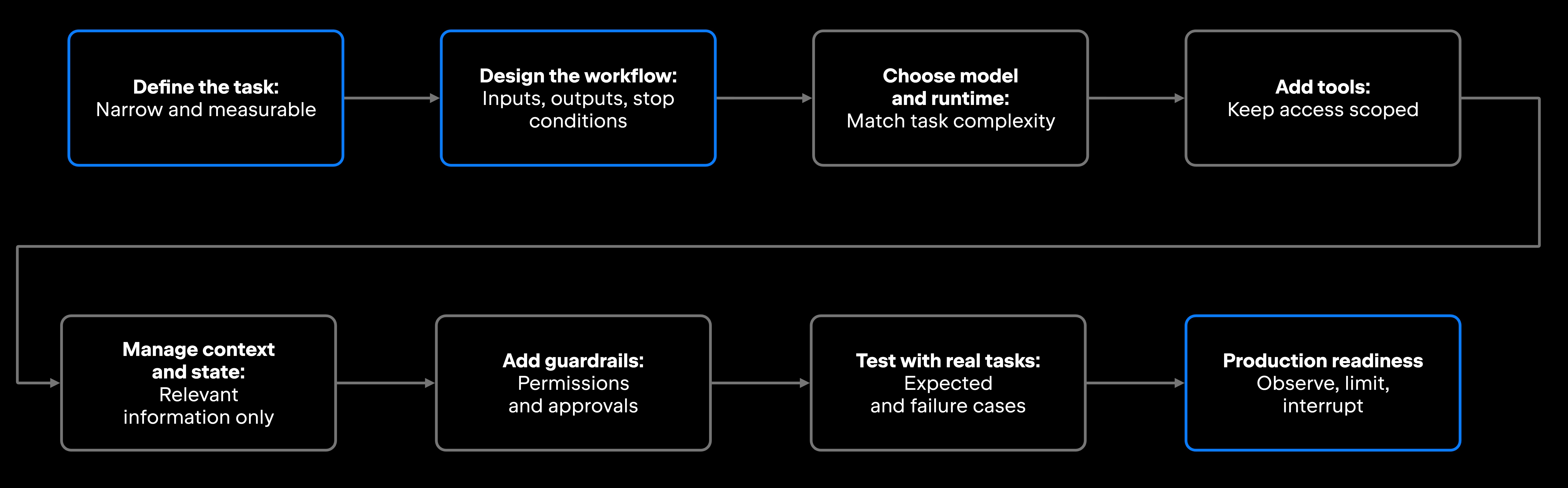 AI agent development workflow