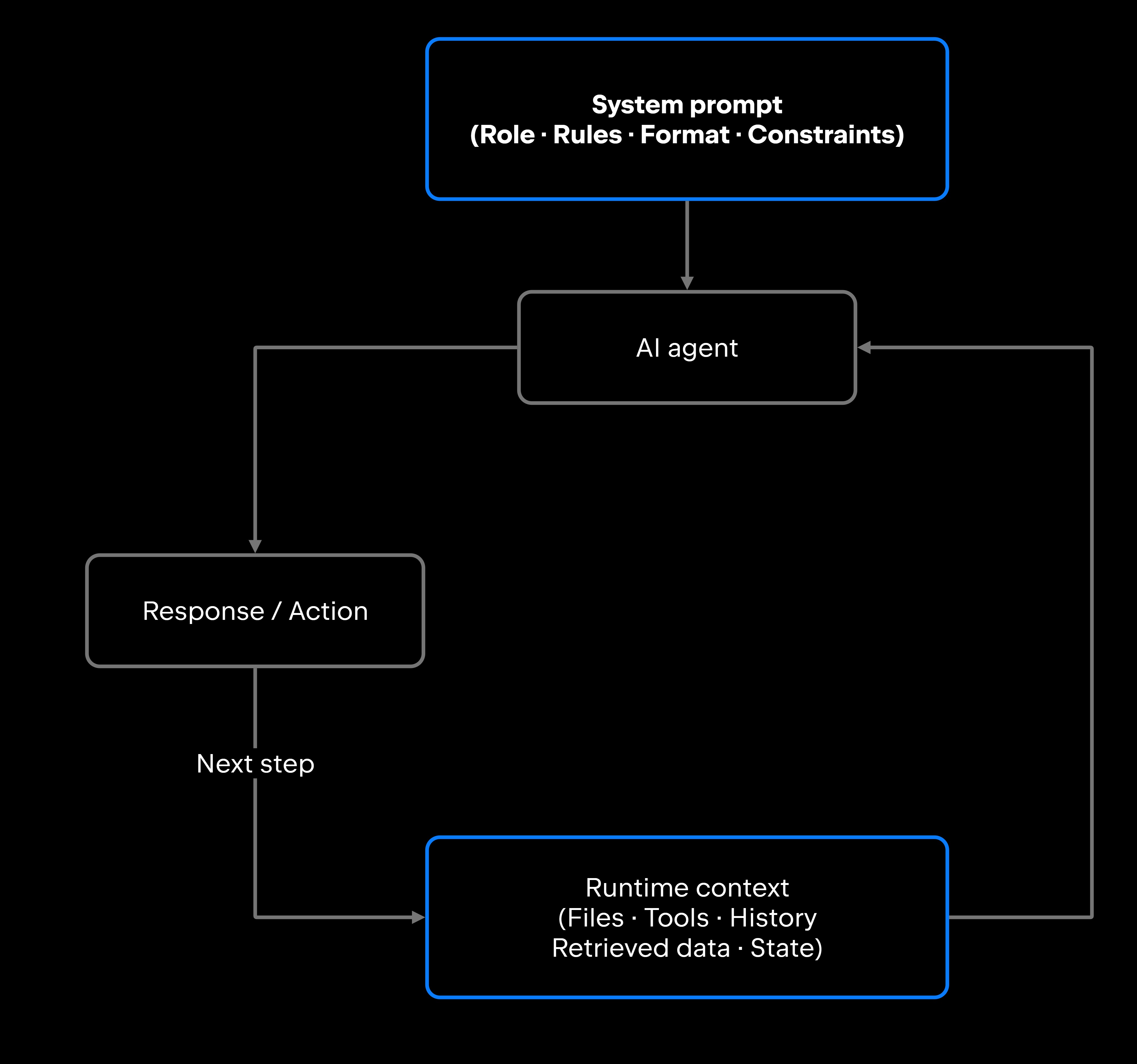 AI agent workflow combining system prompts and runtime context